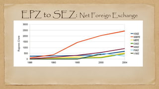 EPZ to SEZ: Net Foreign Exchange
 