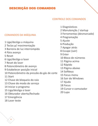 11
1 Liga/desliga a máquina
2 Teclas p/ movimentação
3 Barreira de luz interrompida
4 Pára avanço
5 Reset
6 Liga/desliga o laser
7 Reset do laser
8 Potenciômetro de avanço
9 Estabelecer posição inicial
10 Potenciômetro da pressão do gás de corte
11 Start
12 Chave de bloqueio do raio
13 Chave do modo de serviço
14 Iniciar o programa
15 Liga/desliga o laser
16 Obturador aberto/fechado
17 Emergência
18 Laser teste
1 Diagnósticos
2 Manutenção / startup
3 Ferramentas (desmarcado)
4 Programação
5 Ajuste
6 Produção
7 Apagar atrás
8 Escape (sair)
9 Enter
10 Bloco de números
11 Página acima
12 Rápido
13 Página abaixo
14 Softkeys
15 Focus menu
16 Sair do Windows
17 Ajuda
18 Focus
19 Cursor e comutador
20 Lupa
COMANDOS DA MÁQUINA
CONTROLE DOS COMANDOS
DESCRIÇÃO DOS COMANDOS
 