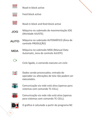 16
Read-in block active
Feed block active
Read-in block and feed block active
Máquina no submodo de movimentação JOG
(Atividade AJUSTE).
Máquina no submodo AUTOMÁTICO (Área de
controle PRODUÇÃO)
Máquina no submodo MDA (Manual Data
Automatic, área de controle AJUSTE)
Ciclo ligado, o comando executa um ciclo
Dados sendo processados; entrada do
operador ou alterações de tela não podem ser
executados.
Comunicação via rede está ativa (apenas para
sistemas com comando TC-CELL)
Comunicação via rede não está ativa (apenas
para sistemas com comando TC-CELL).
O gráfico é calculado a partir do programa NC
 