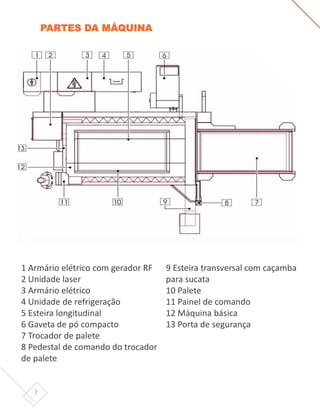 7
1 Armário elétrico com gerador RF
2 Unidade laser
3 Armário elétrico
4 Unidade de refrigeração
5 Esteira longitudinal
6 Gaveta de pó compacto
7 Trocador de palete
8 Pedestal de comando do trocador
de palete
9 Esteira transversal com caçamba
para sucata
10 Palete
11 Painel de comando
12 Máquina básica
13 Porta de segurança
PARTES DA MÁQUINA
 