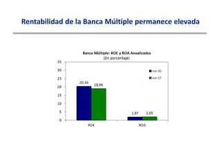 Rentabilidad de la Banca Múltiple permanece elevada
 