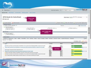 ‫יעדים‬ ‫תכנית‬
‫שנתית‬
‫יעד‬ ‫עריכת‬
‫ליעדי‬ ‫מקוצרת‬ ‫גישה‬
‫הכפיפים‬
 