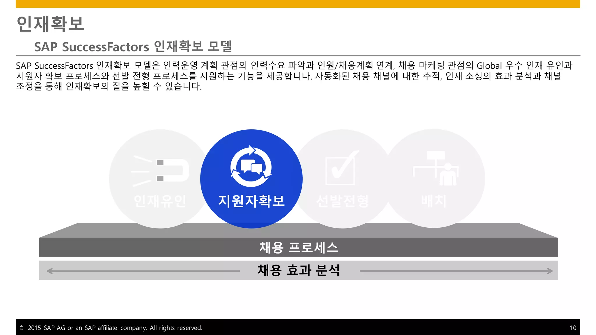 © 2015 SAP AG or an SAP affiliate company. All rights reserved. 10
인재확보
SAP SuccessFactors 인재확보 모델
SAP SuccessFactors 인재확보 모델은 인력운영 계획 관점의 인력수요 파악과 인원/채용계획 연계, 채용 마케팅 관점의 Global 우수 인재 유인과
지원자 확보 프로세스와 선발 전형 프로세스를 지원하는 기능을 제공합니다. 자동화된 채용 채널에 대한 추적, 인재 소싱의 효과 분석과 채널
조정을 통해 인재확보의 질을 높힐 수 있습니다.
채용 효과 분석
채용 프로세스
인재유인 선발전형 배치지원자확보
 