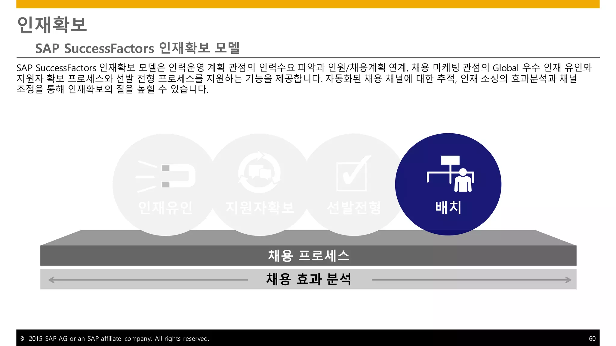 © 2015 SAP AG or an SAP affiliate company. All rights reserved. 60
인재확보
SAP SuccessFactors 인재확보 모델
SAP SuccessFactors 인재확보 모델은 인력운영 계획 관점의 인력수요 파악과 인원/채용계획 연계, 채용 마케팅 관점의 Global 우수 인재 유인와
지원자 확보 프로세스와 선발 전형 프로세스를 지원하는 기능을 제공합니다. 자동화된 채용 채널에 대한 추적, 인재 소싱의 효과분석과 채널
조정을 통해 인재확보의 질을 높힐 수 있습니다.
채용 효과 분석
채용 프로세스
지원자확보인재유인 선발전형 배치
 