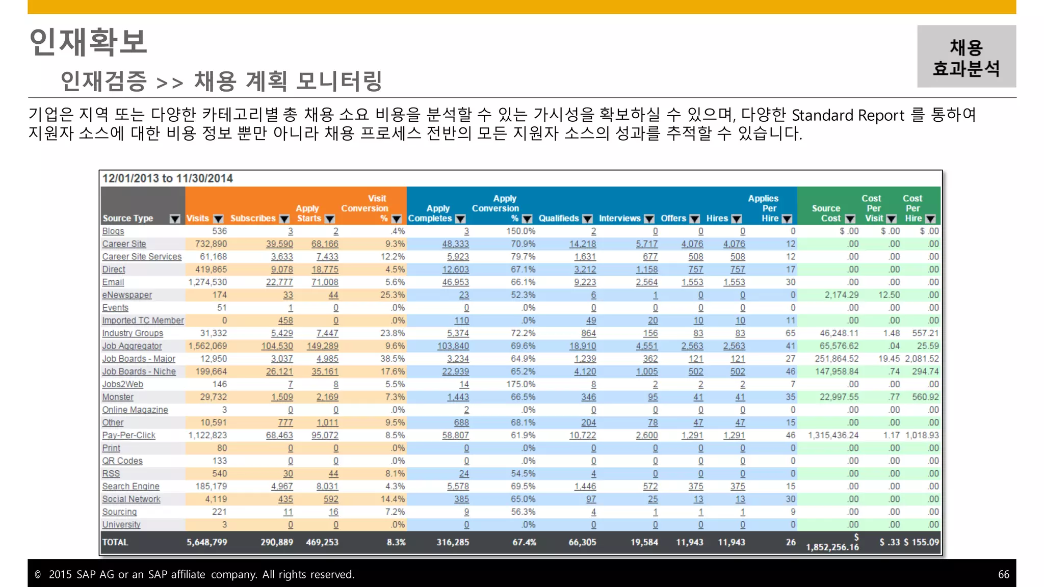 © 2015 SAP AG or an SAP affiliate company. All rights reserved. 66
인재확보
인재검증 >> 채용 계획 모니터링
기업은 지역 또는 다양한 카테고리별 총 채용 소요 비용을 분석할 수 있는 가시성을 확보하실 수 있으며, 다양한 Standard Report 를 통하여
지원자 소스에 대한 비용 정보 뿐만 아니라 채용 프로세스 전반의 모든 지원자 소스의 성과를 추적할 수 있습니다.
 