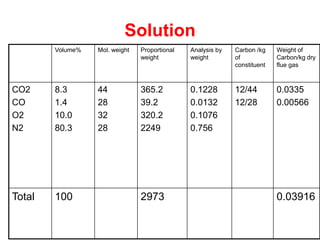 Solution
Volume% Mol. weight Proportional
weight
Analysis by
weight
Carbon /kg
of
constituent
Weight of
Carbon/kg dry
flue gas
CO2
CO
O2
N2
8.3
1.4
10.0
80.3
44
28
32
28
365.2
39.2
320.2
2249
0.1228
0.0132
0.1076
0.756
12/44
12/28
0.0335
0.00566
Total 100 2973 0.03916
 