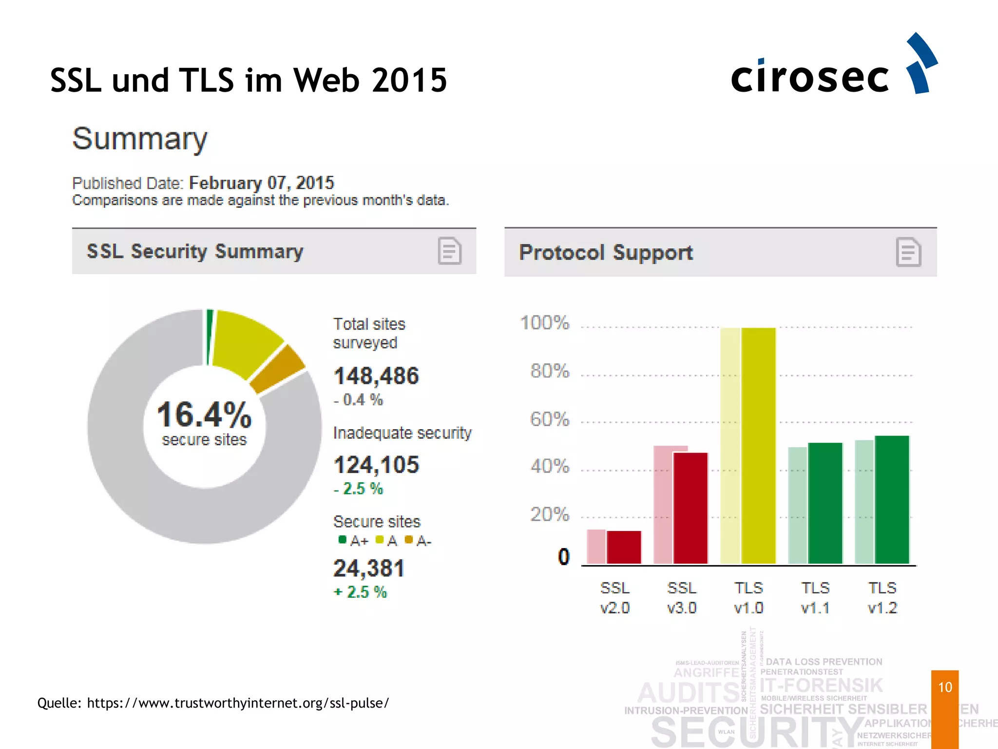 SSL und TLS im Web 2015
10
Quelle: https://www.trustworthyinternet.org/ssl-pulse/
 