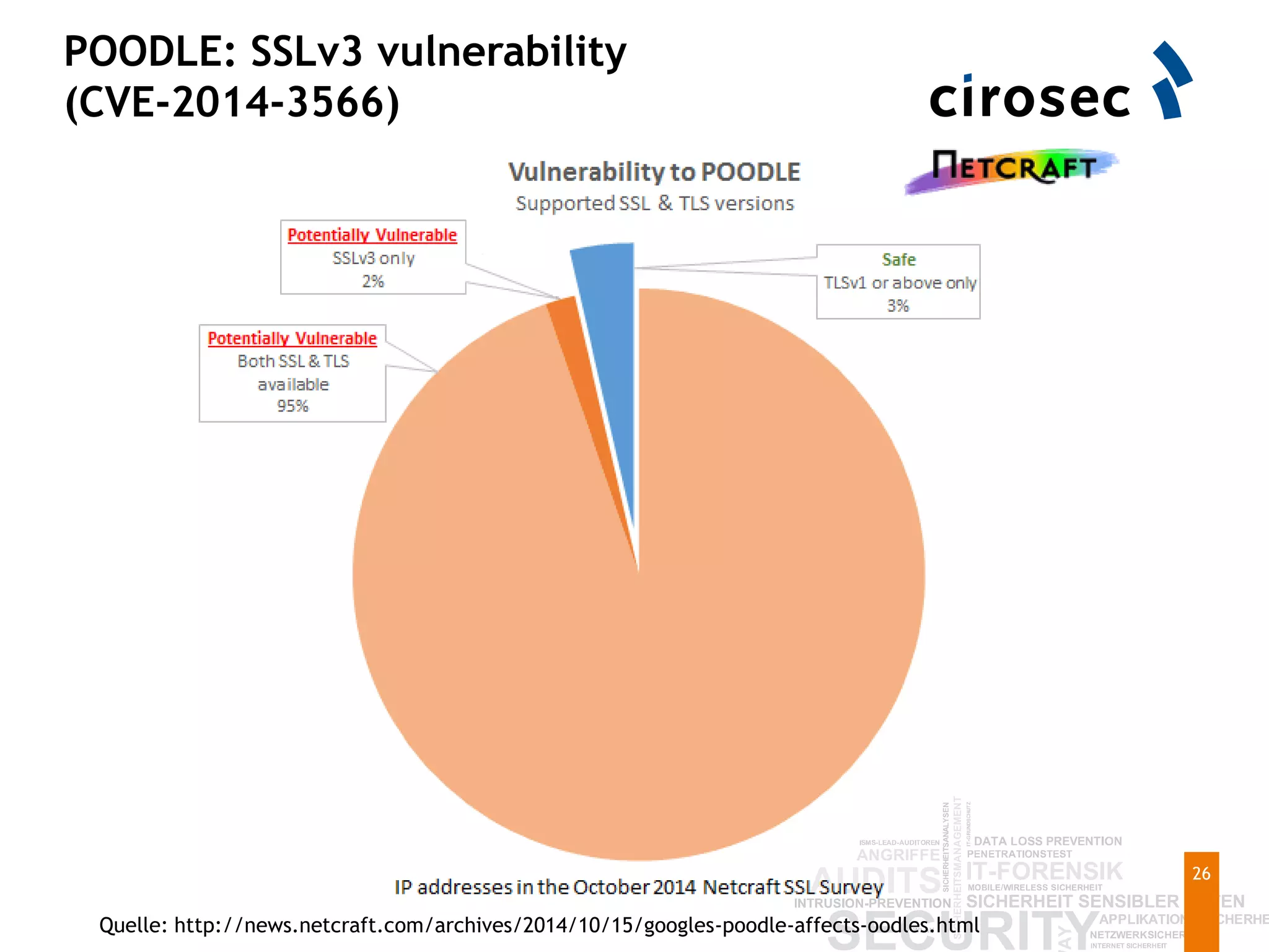 POODLE: SSLv3 vulnerability
(CVE-2014-3566)
26
Quelle: http://news.netcraft.com/archives/2014/10/15/googles-poodle-affects-oodles.html
 