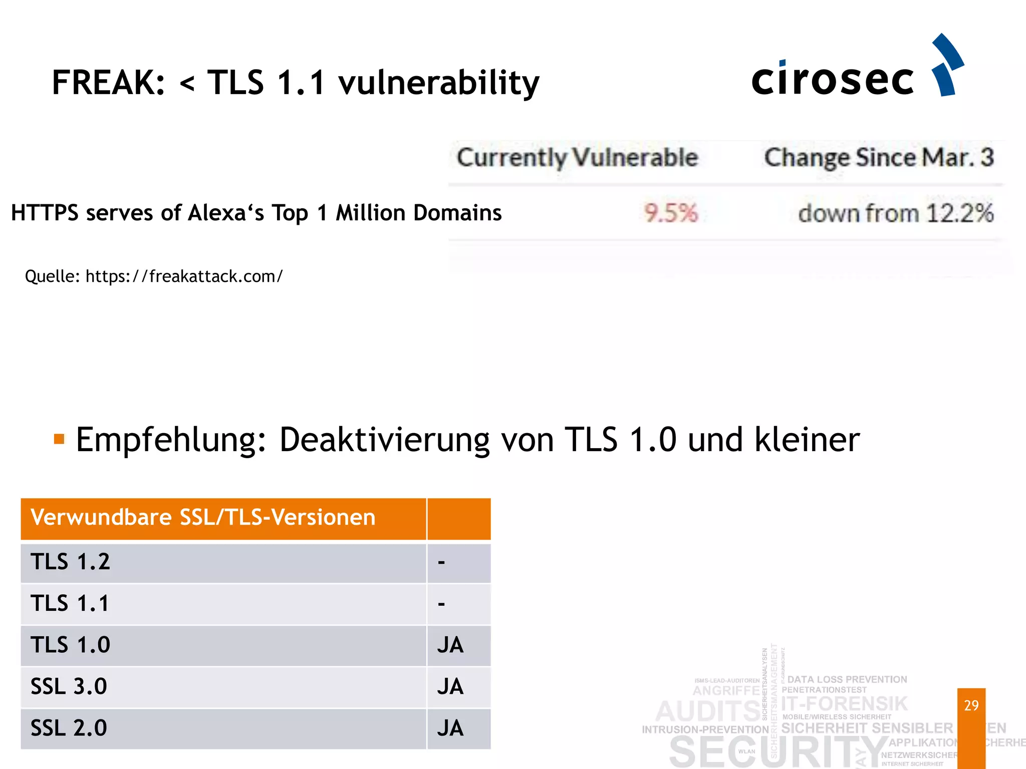 FREAK: < TLS 1.1 vulnerability
 Empfehlung: Deaktivierung von TLS 1.0 und kleiner
Verwundbare SSL/TLS-Versionen
TLS 1.2 -
TLS 1.1 -
TLS 1.0 JA
SSL 3.0 JA
SSL 2.0 JA
29
Quelle: https://freakattack.com/
HTTPS serves of Alexa‘s Top 1 Million Domains
 