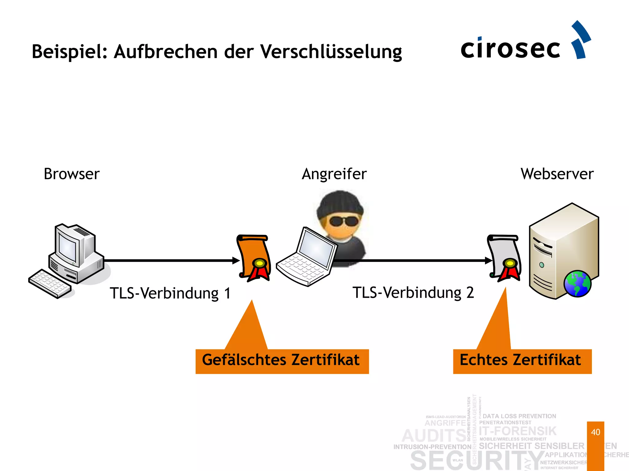 Beispiel: Aufbrechen der Verschlüsselung
40
TLS-Verbindung 1 TLS-Verbindung 2
WebserverAngreiferBrowser
Echtes ZertifikatGefälschtes Zertifikat
 