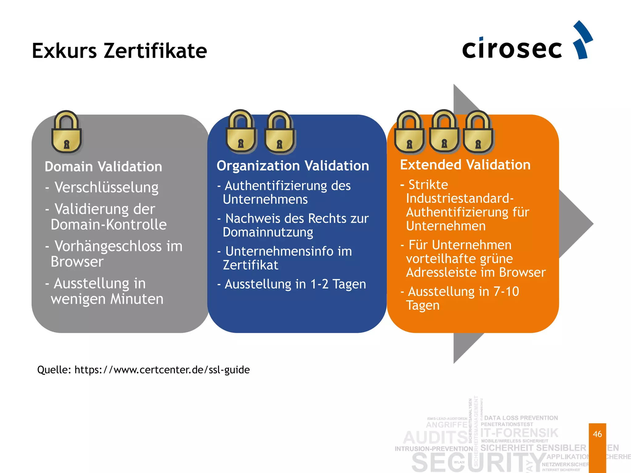 Exkurs Zertifikate
46
Quelle: https://www.certcenter.de/ssl-guide
Domain Validation
- Verschlüsselung
- Validierung der
Domain-Kontrolle
- Vorhängeschloss im
Browser
- Ausstellung in
wenigen Minuten
Organization Validation
- Authentifizierung des
Unternehmens
- Nachweis des Rechts zur
Domainnutzung
- Unternehmensinfo im
Zertifikat
- Ausstellung in 1-2 Tagen
Extended Validation
- Strikte
Industriestandard-
Authentifizierung für
Unternehmen
- Für Unternehmen
vorteilhafte grüne
Adressleiste im Browser
- Ausstellung in 7-10
Tagen
 