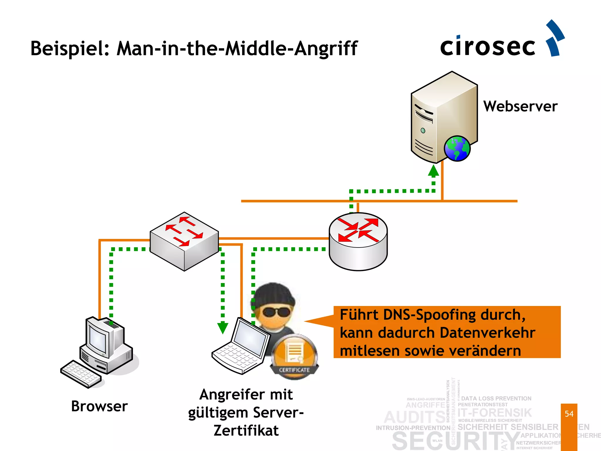 Beispiel: Man-in-the-Middle-Angriff
Browser
Angreifer mit
gültigem Server-
Zertifikat
Webserver
Führt DNS-Spoofing durch,
kann dadurch Datenverkehr
mitlesen sowie verändern
54
 