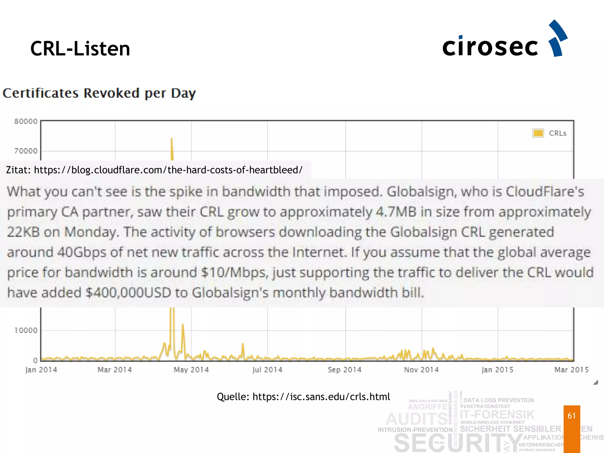 CRL-Listen
61
Quelle: https://isc.sans.edu/crls.html
Zitat: https://blog.cloudflare.com/the-hard-costs-of-heartbleed/
 