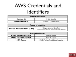 AWS Security: A Practitioner's Perspective