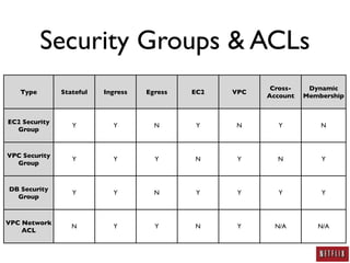 AWS Security: A Practitioner's Perspective