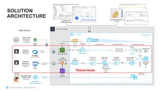 © 2020 Snowflake Inc. All Rights Reserved
SOLUTION
ARCHITECTURE
© 2020 Snowflake Inc. All Rights Reserved
Thema heute
 