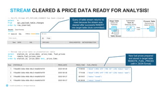 © 2020 Snowflake Inc. All Rights Reserved© 2020 Snowflake Inc. All Rights Reserved
STREAM CLEARED & PRICE DATA READY FOR ANALYSIS!
New fuel prices prepared
and stored in target table
REMOTE_FUEL_PRICES
(still in JSON format)
V
V
Query of table stream returns no
rows because the stream was
cleared after successful INSERT
into target table (Auto committed)
 