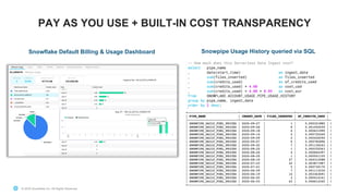 © 2020 Snowflake Inc. All Rights Reserved© 2020 Snowflake Inc. All Rights Reserved
PAY AS YOU USE + BUILT-IN COST TRANSPARENCY
Snowflake Default Billing & Usage Dashboard Snowpipe Usage History queried via SQL
 