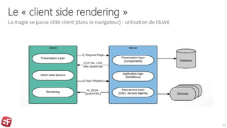 Le « client side rendering »
La magie se passe côté client (dans le navigateur) : utilisation de l’AJAX
26
 