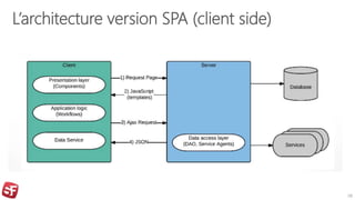 L’architecture version SPA (client side)
28
 