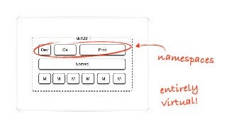 namespaces
entirely  
virtual!
 