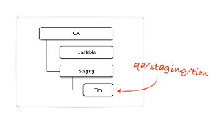 qa/staging/tim
 
