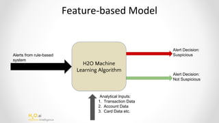 H2
O.ai
Machine Intelligence
Alerts from rule-based
system
Alert Decision:
Not Suspicious
H2O Machine
Learning Algorithm
Alert Decision:
Suspicious
Analytical Inputs:
1. Transaction Data
2. Account Data
3. Card Data etc.
 