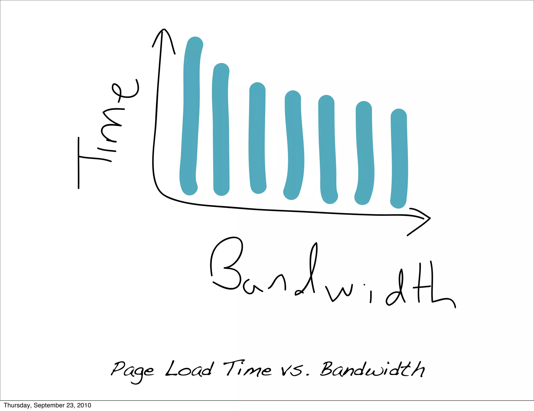 Page Load Time vs. Bandwidth
Thursday, September 23, 2010
 