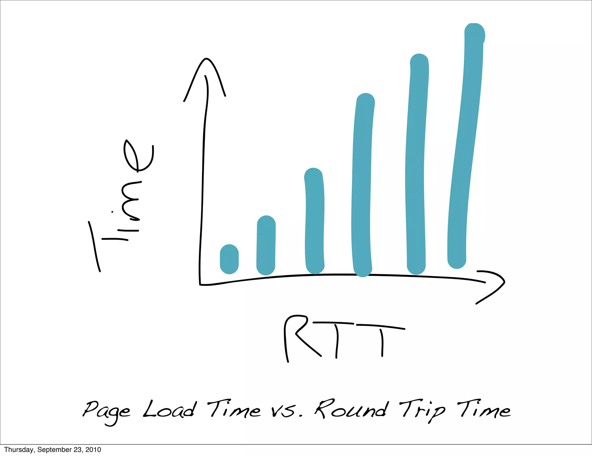 Page Load Time vs. Round Trip Time
Thursday, September 23, 2010
 