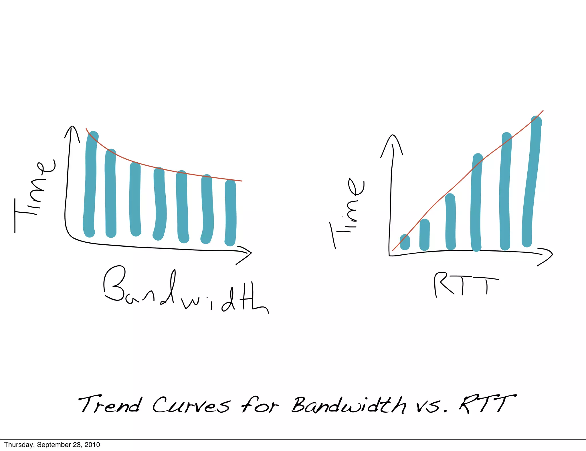 Trend Curves for Bandwidth vs. RTT
Thursday, September 23, 2010
 