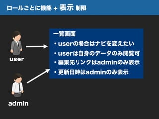 ロールごとに機能 + 表示 制限
user
admin
一覧画面
・userの場合はナビを変えたい
・userは自身のデータのみ閲覧可
・編集先リンクはadminのみ表示
・更新日時はadminのみ表示
 