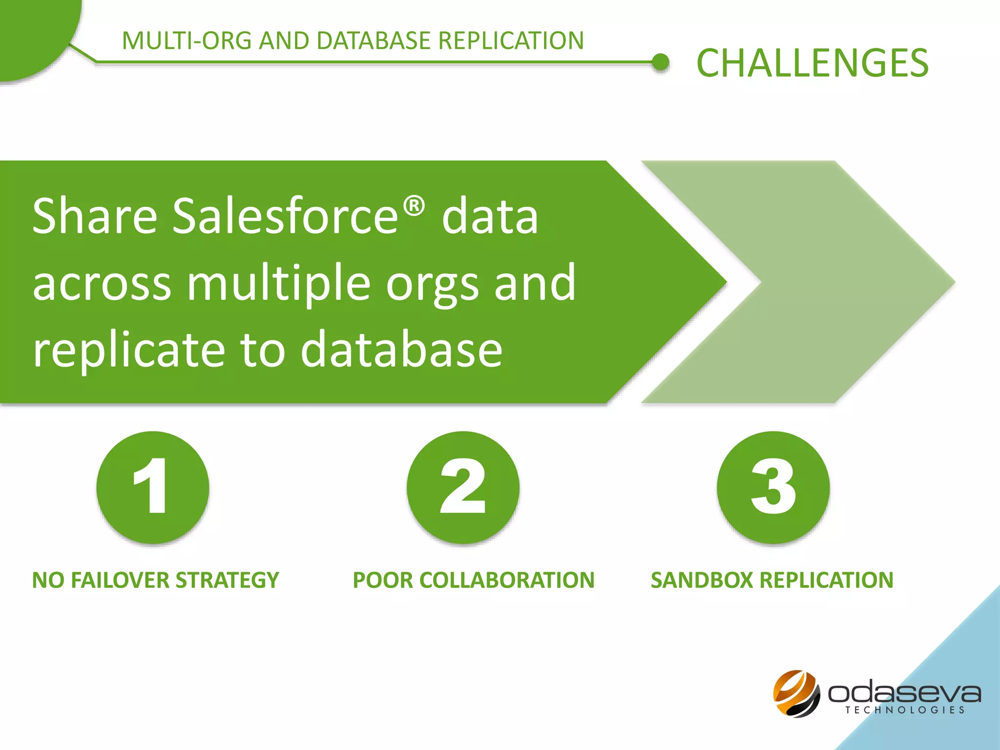 NO FAILOVER STRATEGY
1
POOR COLLABORATION
2
SANDBOX REPLICATION
3
Share Salesforce® data
across multiple orgs and
replicate to database
CHALLENGES
MULTI-ORG AND DATABASE REPLICATION
 