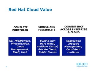 Red Hat Cloud Value



        COMPLETE         CHOICE AND           CONSISTENCY
       PORTFOLIO         FLEXIBILITY        ACROSS ENTEPRISE
                                                & CLOUD


     OS, Middleware,      Build & Run          Application
      Virtualization,     Bare Metal,           Lifecycle
          Cloud         multiple Virtual,     Management,
      Management,        Private Cloud,        Consistent
       PaaS, IaaS        Public Clouds          runtimes




20
 