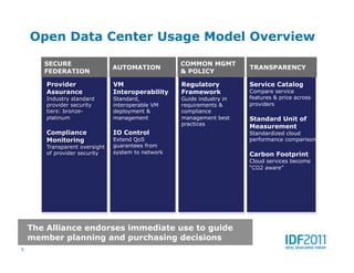 Open Data Center Usage Model Overview

       SECURE                                       COMMON MGMT
                                AUTOMATION                              TRANSPARENCY
       FEDERATION                                   & POLICY

        Provider                VM                  Regulatory          Service Catalog
        Assurance               Interoperability    Framework           Compare service
        Industry standard       Standard,           Guide industry in   features & price across
        provider security       interoperable VM    requirements &      providers
        tiers: bronze-          deployment &        compliance
        platinum                management          management best     Standard Unit of
                                                    practices
                                                                        Measurement
        Compliance              IO Control                              Standardized cloud
        Monitoring              Extend QoS                              performance comparison
        Transparent oversight   guarantees from
        of provider security    system to network                       Carbon Footprint
                                                                        Cloud services become
                                                                        “CO2 aware”




    The Alliance endorses immediate use to guide
    member planning and purchasing decisions
5
 