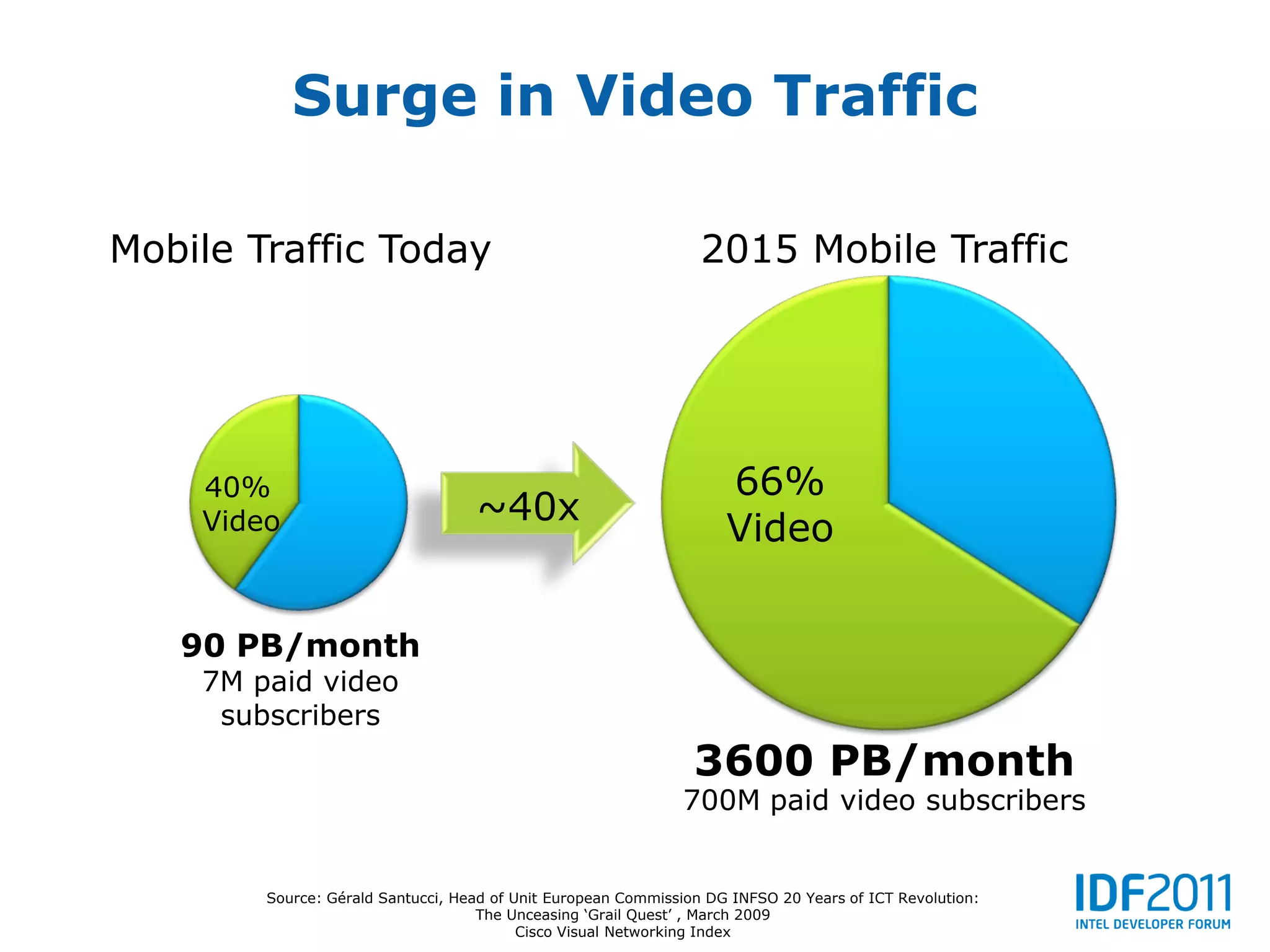 Surge in Video Traffic

Mobile Traffic Today                                             2015 Mobile Traffic




    40%                                                             66%
                                   ~40x
    Video                                                           Video

   90 PB/month
    7M paid video
     subscribers
                                                                3600 PB/month
                                                              700M paid video subscribers


        Source: Gérald Santucci, Head of Unit European Commission DG INFSO 20 Years of ICT Revolution:
                                    The Unceasing ‘Grail Quest’ , March 2009
                                          Cisco Visual Networking Index
 