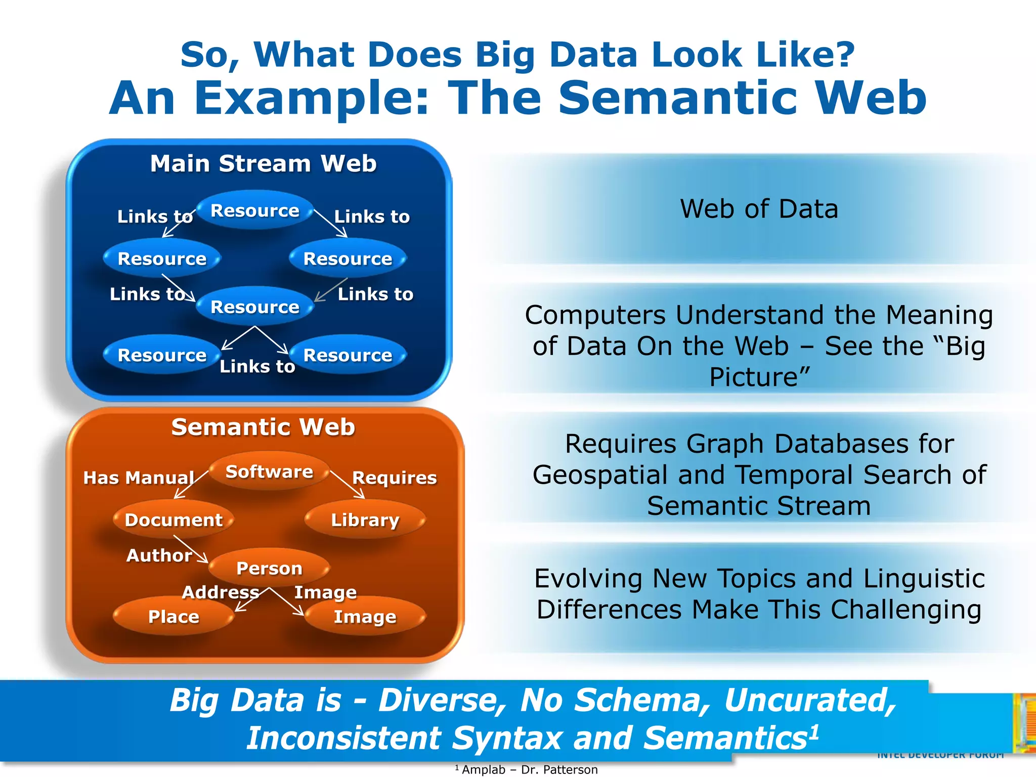 So, What Does Big Data Look Like?
  An Example: The Semantic Web
      Main Stream Web

   Links to Resource       Links to                                  Web of Data
   Resource              Resource

  Links to                  Links to
              Resource
                                                      Computers Understand the Meaning
   Resource              Resource                     of Data On the Web – See the “Big
              Links to
                                                                   Picture”
        Semantic Web
                                                         Requires Graph Databases for
Has Manual     Software      Requires                  Geospatial and Temporal Search of
   Document                Library
                                                               Semantic Stream
   Author
              Person
         Address   Image
                                                       Evolving New Topics and Linguistic
      Place           Image                            Differences Make This Challenging


        Big Data is - Diverse, No Schema, Uncurated,
             Inconsistent Syntax and Semantics1
                                        1   Amplab – Dr. Patterson
 