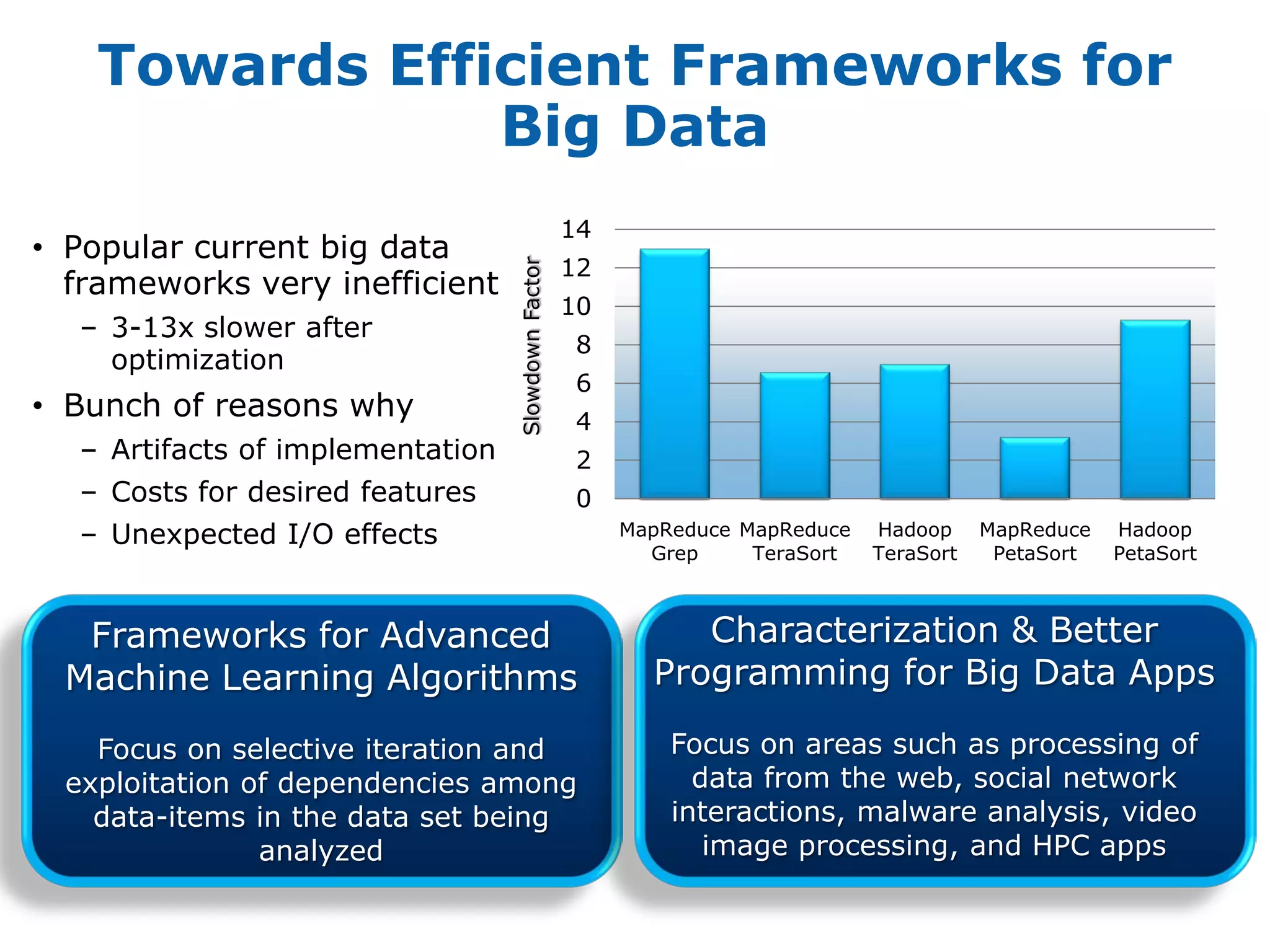 Towards Efficient Frameworks for
                Big Data
                                                    14
• Popular current big data
                                                    12




                                  Slowdown Factor
  frameworks very inefficient
                                                    10
  – 3-13x slower after
                                                    8
    optimization
                                                    6
• Bunch of reasons why                              4
  – Artifacts of implementation                     2
  – Costs for desired features                      0
  – Unexpected I/O effects                               MapReduce MapReduce   Hadoop     MapReduce   Hadoop
                                                           Grep     TeraSort   TeraSort    PetaSort   PetaSort



   Frameworks for Advanced                                    Characterization & Better
  Machine Learning Algorithms                              Programming for Big Data Apps

    Focus on selective iteration and                         Focus on areas such as processing of
  exploitation of dependencies among                           data from the web, social network
    data-items in the data set being                         interactions, malware analysis, video
                analyzed                                        image processing, and HPC apps
 