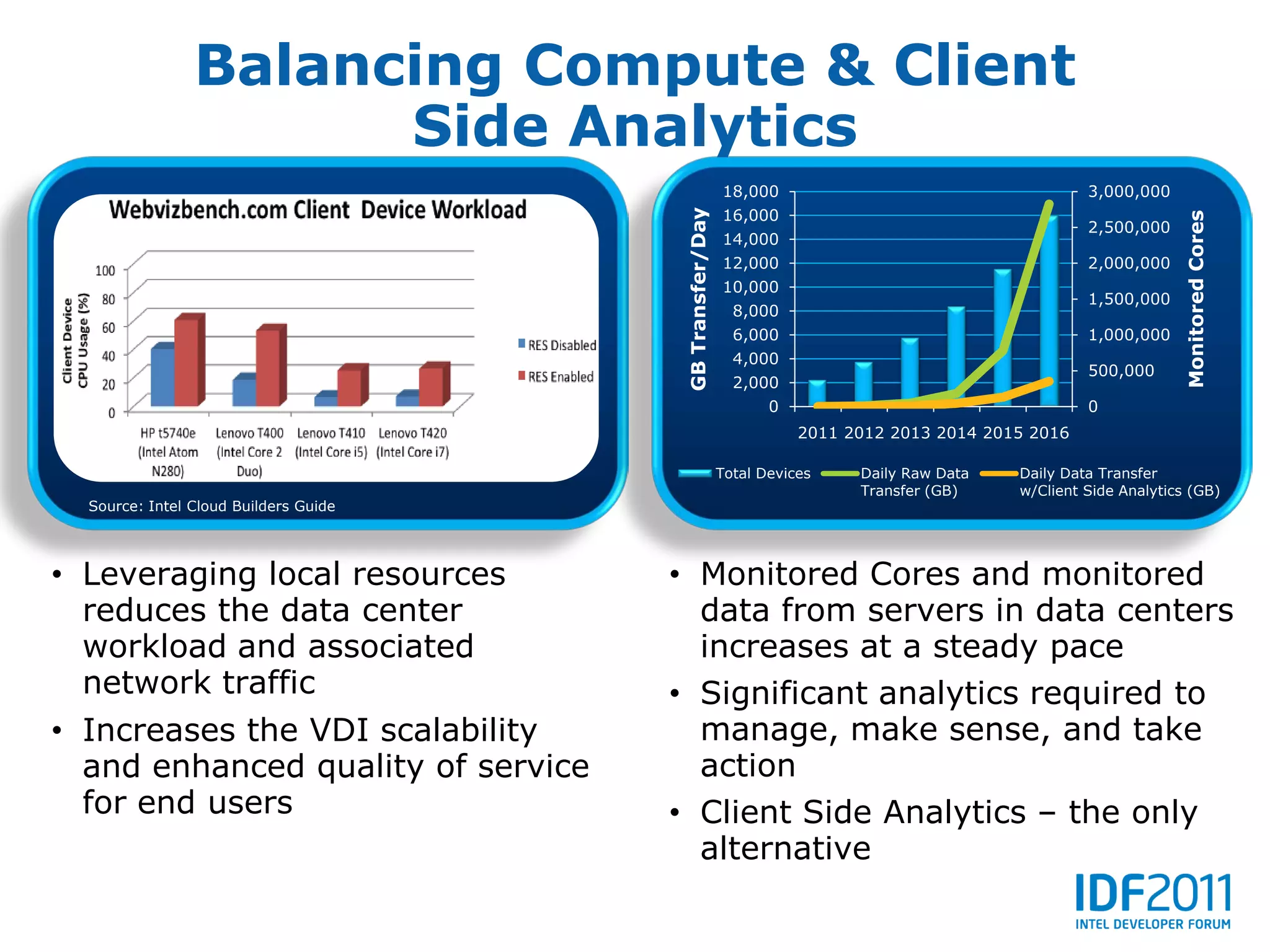 Balancing Compute & Client
                      Side Analytics
                                                         18,000                                     3,000,000
                                                         16,000




                                       GB Transfer/Day




                                                                                                                 Monitored Cores
                                                                                                    2,500,000
                                                         14,000
                                                         12,000                                     2,000,000
                                                         10,000
                                                                                                    1,500,000
                                                           8,000
                                                           6,000                                    1,000,000
                                                           4,000
                                                                                                    500,000
                                                           2,000
                                                                0                                   0
                                                                    2011 2012 2013 2014 2015 2016

                                                         Total Devices    Daily Raw Data   Daily Data Transfer
                                                                          Transfer (GB)    w/Client Side Analytics (GB)
  Source: Intel Cloud Builders Guide




• Leveraging local resources           • Monitored Cores and monitored
  reduces the data center                data from servers in data centers
  workload and associated                increases at a steady pace
  network traffic                      • Significant analytics required to
• Increases the VDI scalability          manage, make sense, and take
  and enhanced quality of service        action
  for end users                        • Client Side Analytics – the only
                                         alternative
 