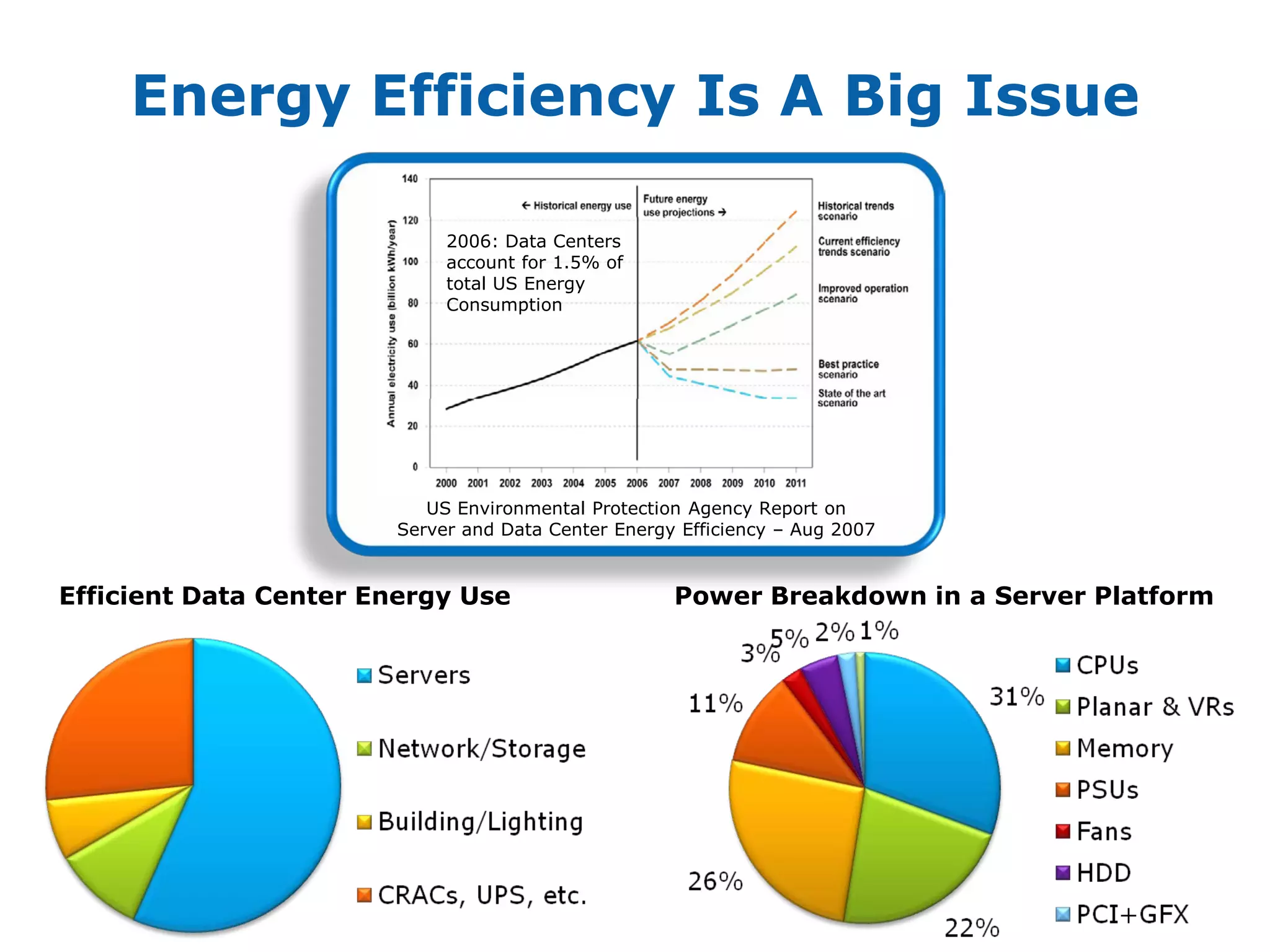Energy Efficiency Is A Big Issue

                            2006: Data Centers
                            account for 1.5% of
                            total US Energy
                            Consumption




                          US Environmental Protection Agency Report on
                       Server and Data Center Energy Efficiency – Aug 2007


Efficient Data Center Energy Use                    Power Breakdown in a Server Platform
 