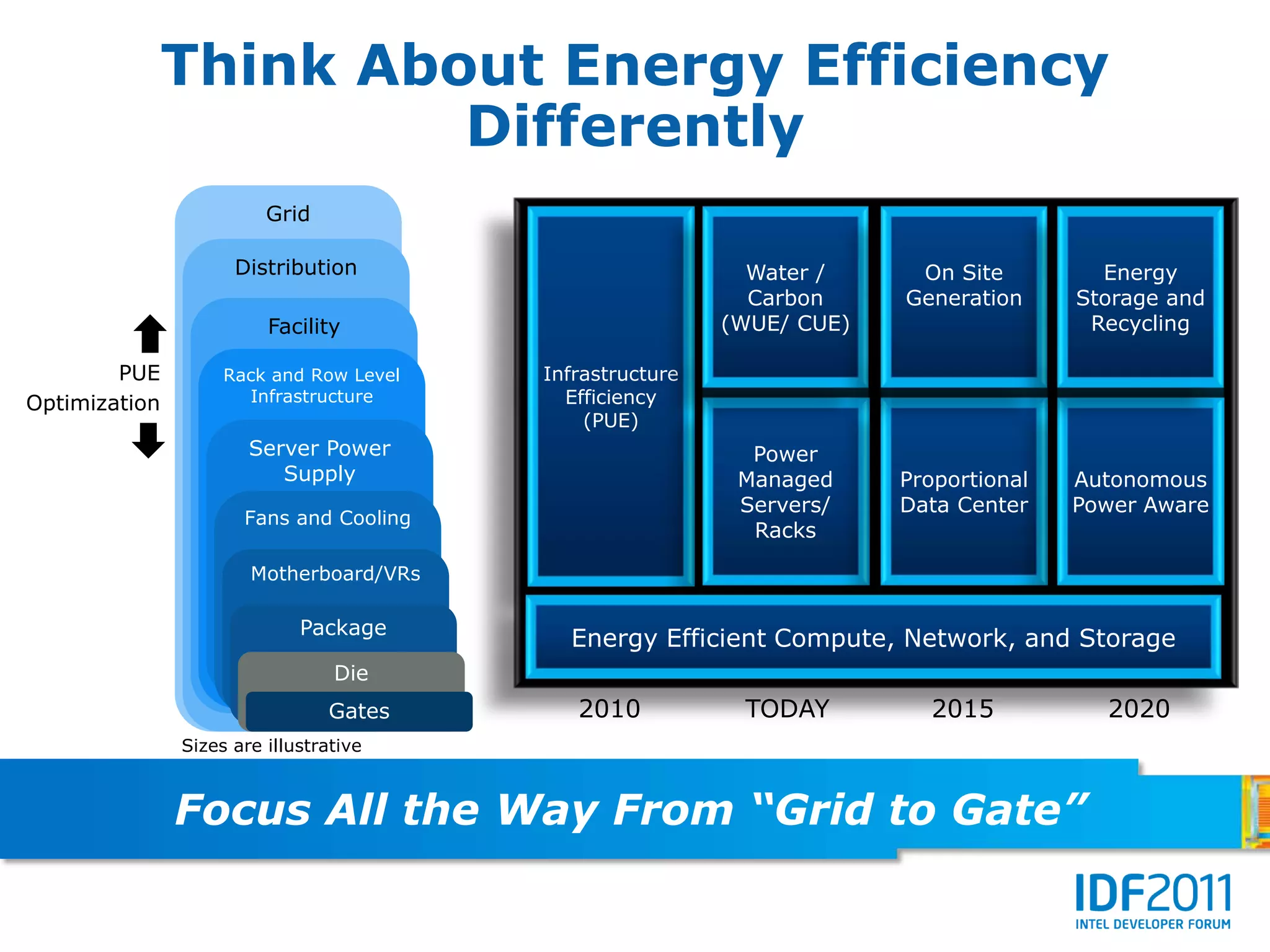 Think About Energy Efficiency
                        Differently
                         Grid

                     Distribution                           Water /     On Site         Energy
                                                            Carbon     Generation     Storage and
                         Facility                         (WUE/ CUE)                   Recycling

        PUE         Rack and Row Level   Infrastructure
Optimization          Infrastructure       Efficiency
                                             (PUE)
                       Server Power                         Power
                          Supply                           Managed     Proportional   Autonomous
                                                           Servers/    Data Center    Power Aware
                      Fans and Cooling
                                                            Racks

                       Motherboard/VRs

                             Package
                                           Energy Efficient Compute, Network, and Storage
                                 Die
                                Gates       2010           TODAY         2015           2020
               Sizes are illustrative



               Focus All the Way From “Grid to Gate”
 