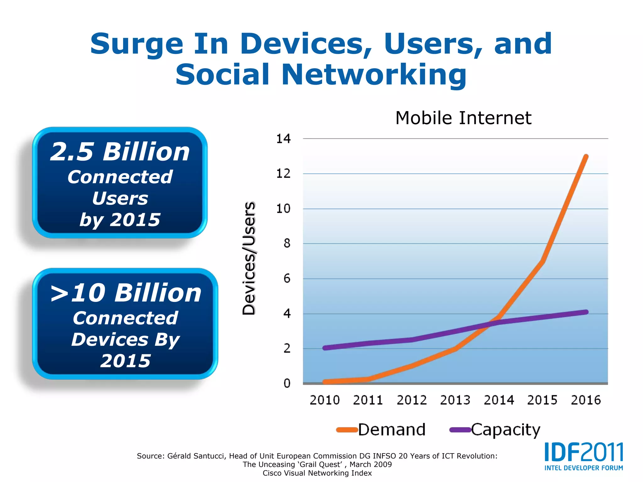Surge In Devices, Users, and
        Social Networking
                                                                          Mobile Internet

2.5 Billion
 Connected
   Users

                                 Devices/Users
  by 2015



>10 Billion
 Connected
 Devices By
   2015




       Source: Gérald Santucci, Head of Unit European Commission DG INFSO 20 Years of ICT Revolution:
                                   The Unceasing ‘Grail Quest’ , March 2009
                                         Cisco Visual Networking Index
 