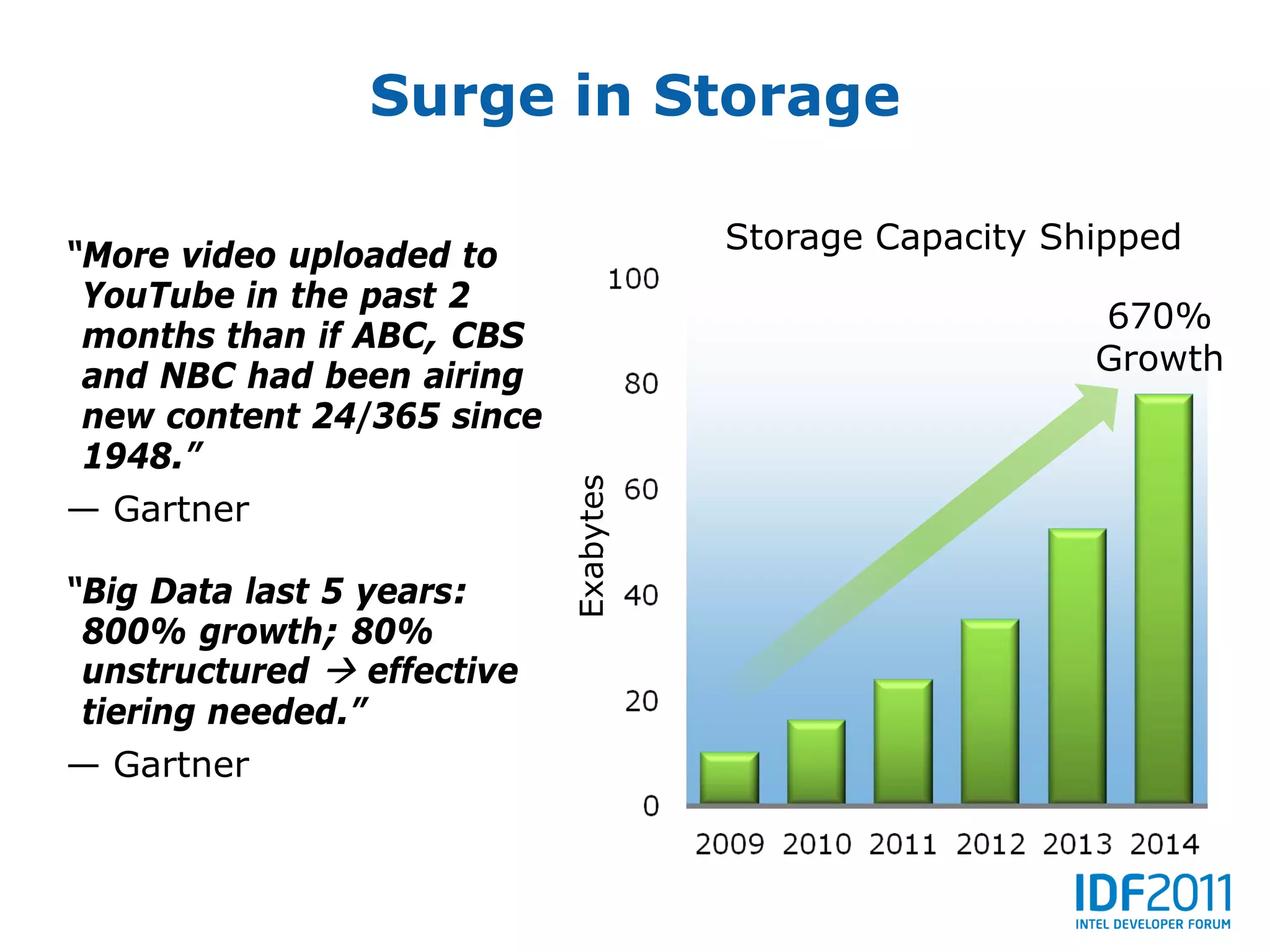 Surge in Storage

                                       Storage Capacity Shipped
“More video uploaded to
 YouTube in the past 2
                                                          670%
 months than if ABC, CBS
 and NBC had been airing                                  Growth
 new content 24/365 since
 1948.”


                            Exabytes
— Gartner

“Big Data last 5 years:
 800% growth; 80%
 unstructured  effective
 tiering needed.”
— Gartner
 