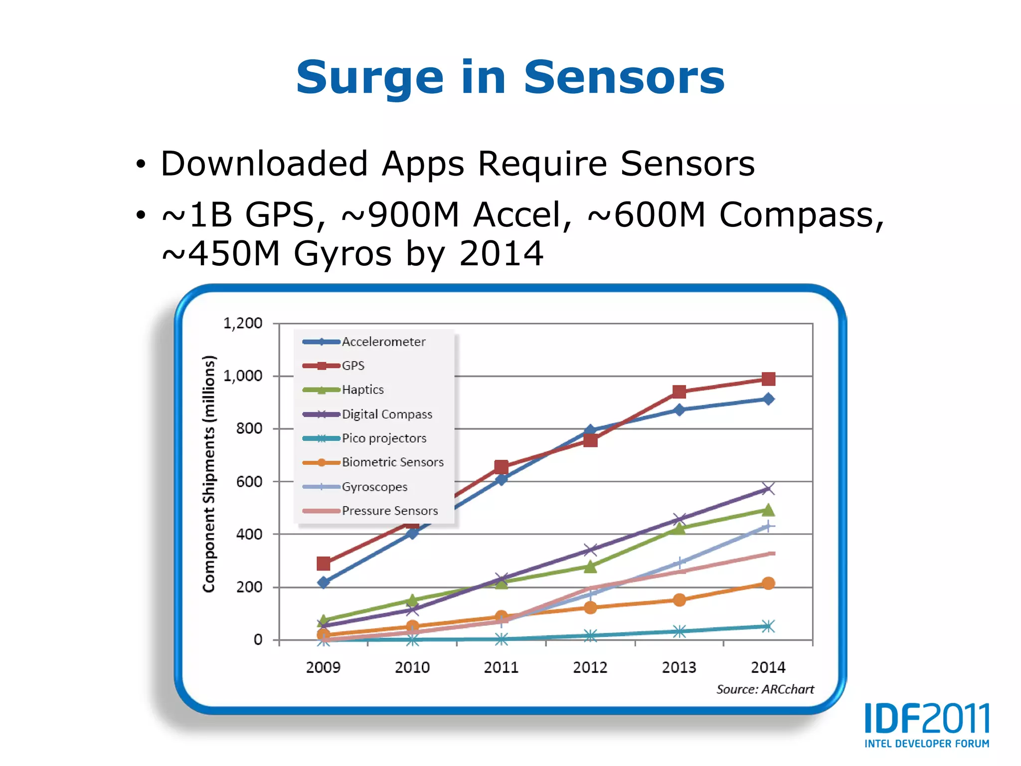 Surge in Sensors
• Downloaded Apps Require Sensors
• ~1B GPS, ~900M Accel, ~600M Compass,
  ~450M Gyros by 2014
 