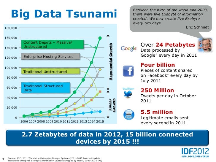 Taming the Big Data Tsunami using Intel Architecture