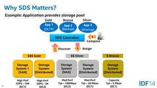 11 
Why SDS Matters? 
Storage System 
[Distributed] 
Storage System 1 
[SAN] 
Storage System 
[NAS] 
Storage System 
[Distributed] 
Storage System 
[Distributed] 
SDS Controller 
High Perf 
IOPS –10K 
(DC1) 
High Perf 
IOPS –5K 
(DC2) 
Med Perf 
Tpt –100Mbps 
(DC2) 
Med Perf 
Tpt –50 Mbps 
(DC1) 
Capacity 
Tpt –5 Mbps 
(DC1) 
$$$ Gold 
$$ Silver 
$ Bronze 
Example: Application provides storage pool 
1 
2 
Gold 
App 1 
(OLTP) 
App 2 (Backup) 
App 3 
(Sharing) 
Bronze 
Silver 
Discover 
Compose 
3 
Assign  