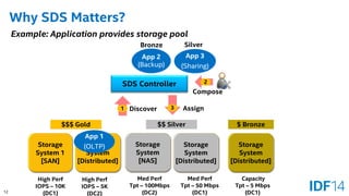 12 
Why SDS Matters? 
Storage System 
[Distributed] 
Storage System 1 
[SAN] 
Storage System 
[NAS] 
Storage System 
[Distributed] 
Storage System 
[Distributed] 
SDS Controller 
High Perf 
IOPS –10K 
(DC1) 
High Perf 
IOPS –5K 
(DC2) 
Med Perf 
Tpt –100Mbps 
(DC2) 
Med Perf 
Tpt –50 Mbps 
(DC1) 
Capacity 
Tpt –5 Mbps 
(DC1) 
$$$ Gold 
$$ Silver 
$ Bronze 
Example: Application provides storage pool 
1 
2 
App 1 
(OLTP) 
App 2 (Backup) 
App 3 
(Sharing) 
Bronze 
Silver 
Discover 
Compose 
3 
Assign  
