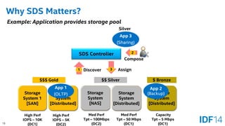 13 
Why SDS Matters? 
Storage System 
[Distributed] 
Storage System 1 
[SAN] 
Storage System 
[NAS] 
Storage System 
[Distributed] 
Storage System 
[Distributed] 
SDS Controller 
High Perf 
IOPS –10K 
(DC1) 
High Perf 
IOPS –5K 
(DC2) 
Med Perf 
Tpt –100Mbps 
(DC2) 
Med Perf 
Tpt –50 Mbps 
(DC1) 
Capacity 
Tpt –5 Mbps 
(DC1) 
$$$ Gold 
$$ Silver 
$ Bronze 
Example: Application provides storage pool 
1 
2 
App 1 
(OLTP) 
App 2 (Backup) 
App 3 
(Sharing) 
Silver 
Discover 
Compose 
3 
Assign  