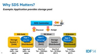 14 
Why SDS Matters? 
Storage System 
[Distributed] 
Storage System 1 
[SAN] 
Storage System 
[NAS] 
Storage System 
[Distributed] 
Storage System 
[Distributed] 
SDS Controller 
High Perf 
IOPS –10K 
(DC1) 
High Perf 
IOPS –5K 
(DC2) 
Med Perf 
Tpt –100Mbps 
(DC2) 
Med Perf 
Tpt –50 Mbps 
(DC1) 
Capacity 
Tpt –5 Mbps 
(DC1) 
$$$ Gold 
$$ Silver 
$ Bronze 
Example: Application provides storage pool 
1 
2 
App 1 
(OLTP) 
App 2 (Backup) 
App 3 
(Sharing) 
Discover 
Compose 
3 
Assign  