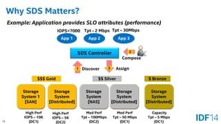 15 
Why SDS Matters? 
Storage System 
[Distributed] 
Storage System 1 
[SAN] 
Storage System 
[NAS] 
Storage System 
[Distributed] 
Storage System 
[Distributed] 
SDS Controller 
High Perf 
IOPS –10K 
(DC1) 
High Perf 
IOPS –5K 
(DC2) 
Med Perf 
Tpt –100Mbps 
(DC2) 
Med Perf 
Tpt –50 Mbps 
(DC1) 
Capacity 
Tpt –5 Mbps 
(DC1) 
$$$ Gold 
$$ Silver 
$ Bronze 
Example: Application provides SLO attributes (performance) 
1 
2 
IOPS=7000 
App 1 
App 2 
App 3 
Tpt -2 Mbps 
Tpt –30Mbps 
Discover 
Compose 
3 
Assign  
