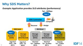 17 
Why SDS Matters? 
Storage System 
[Distributed] 
Storage System 1 
[SAN] 
Storage System 
[NAS] 
Storage System 
[Distributed] 
Storage System 
[Distributed] 
SDS Controller 
High Perf 
IOPS –10K 
(DC1) 
High Perf 
IOPS –5K 
(DC2) 
Med Perf 
Tpt –100Mbps 
(DC2) 
Med Perf 
Tpt –50 Mbps 
(DC1) 
Capacity 
Tpt –5 Mbps 
(DC1) 
$$$ Gold 
$$ Silver 
$ Bronze 
Example: Application provides SLO attributes (performance) 
1 
2 
App 1 
App 2 
App 3 
Tpt –30Mbps 
Discover 
Compose 
3 
Assign  